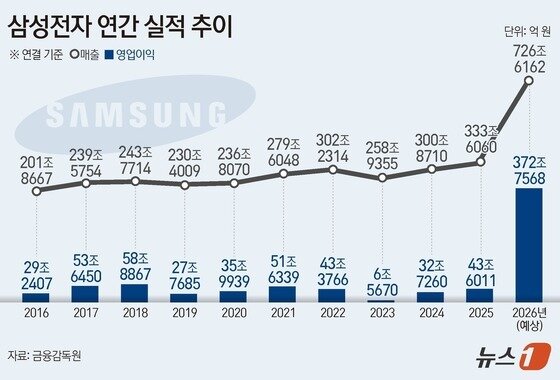 본문 이미지 - 삼성전자 연간 실적 추이(단위 억 원).(금융감독원, 에프엔가이드 자료)/뉴스1 양혜림 디자이너