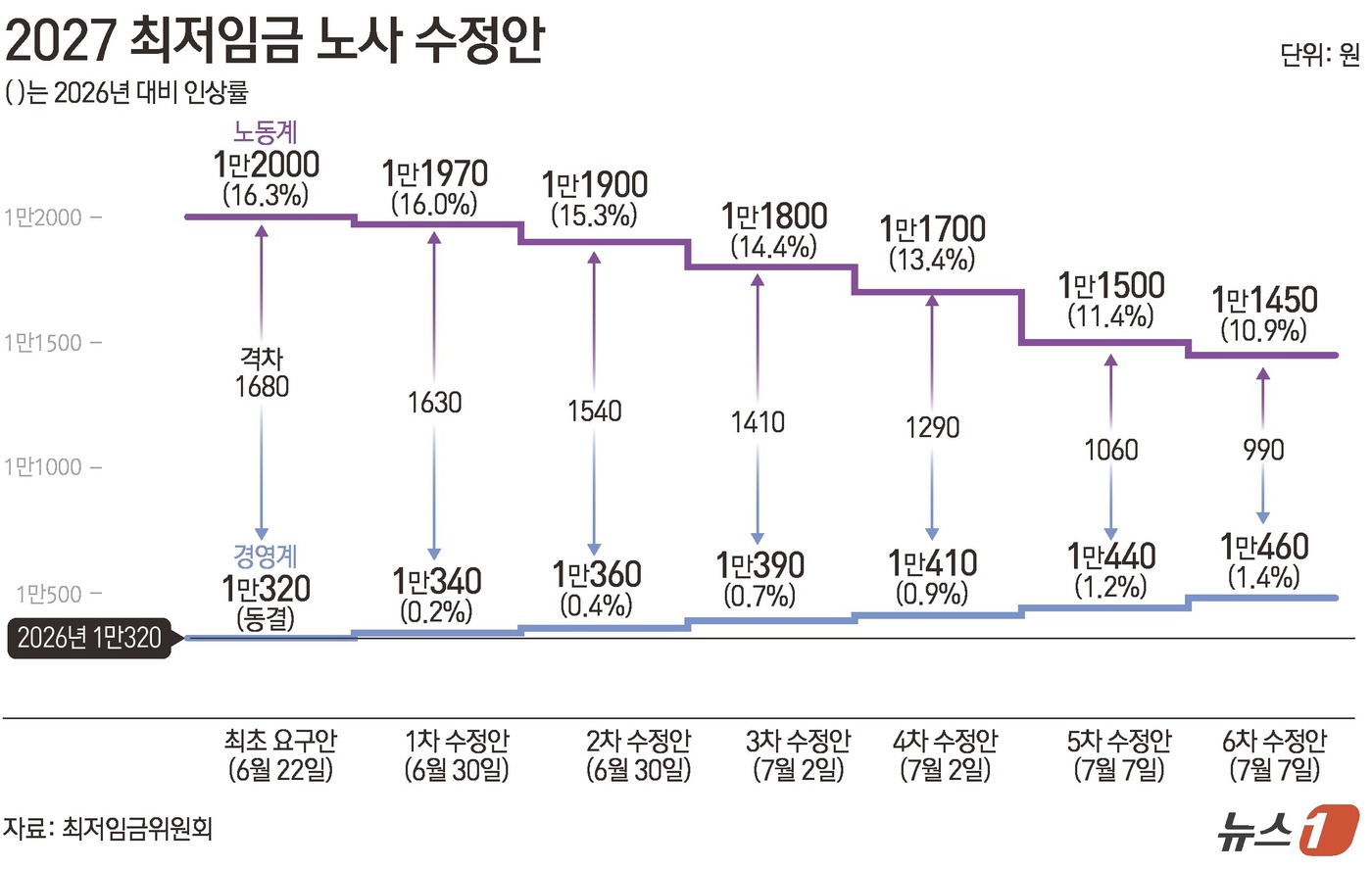 (서울=뉴스1) 윤주희 디자이너 = 최저임금위원회는 7일 오후 정부세종청사에서 제12차 전원회의를 열고 2027년도 적용 최저임금 심의를 진행 중인 가운데, 노동계와 경영계는 6차 …