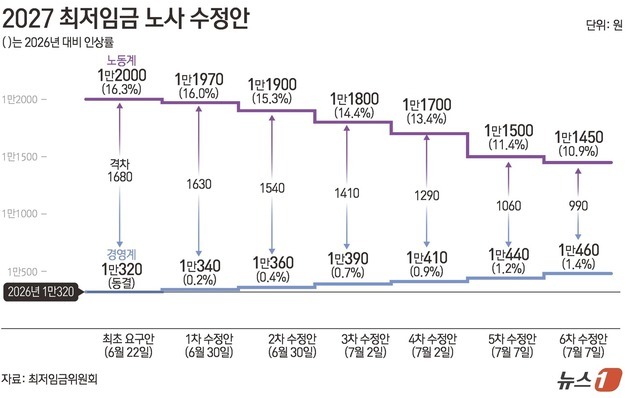 [그래픽] 2027 최저임금 노사 수정안