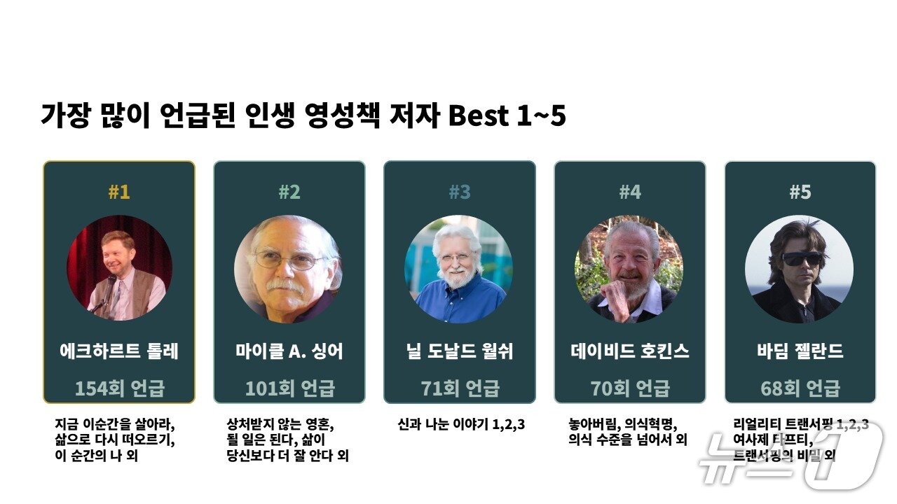 본문 이미지 - '신과 나눈 이야기'가 인생을 바꾼 영성책 1위에, 에크하르트 톨레가 가장 많이 언급된 저자에 이름을 올렸다.