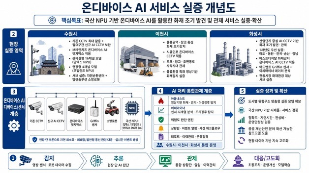 경기도, 산단·물류시설에 'AI 화재안전망' 구축…내년까지 98억 투입