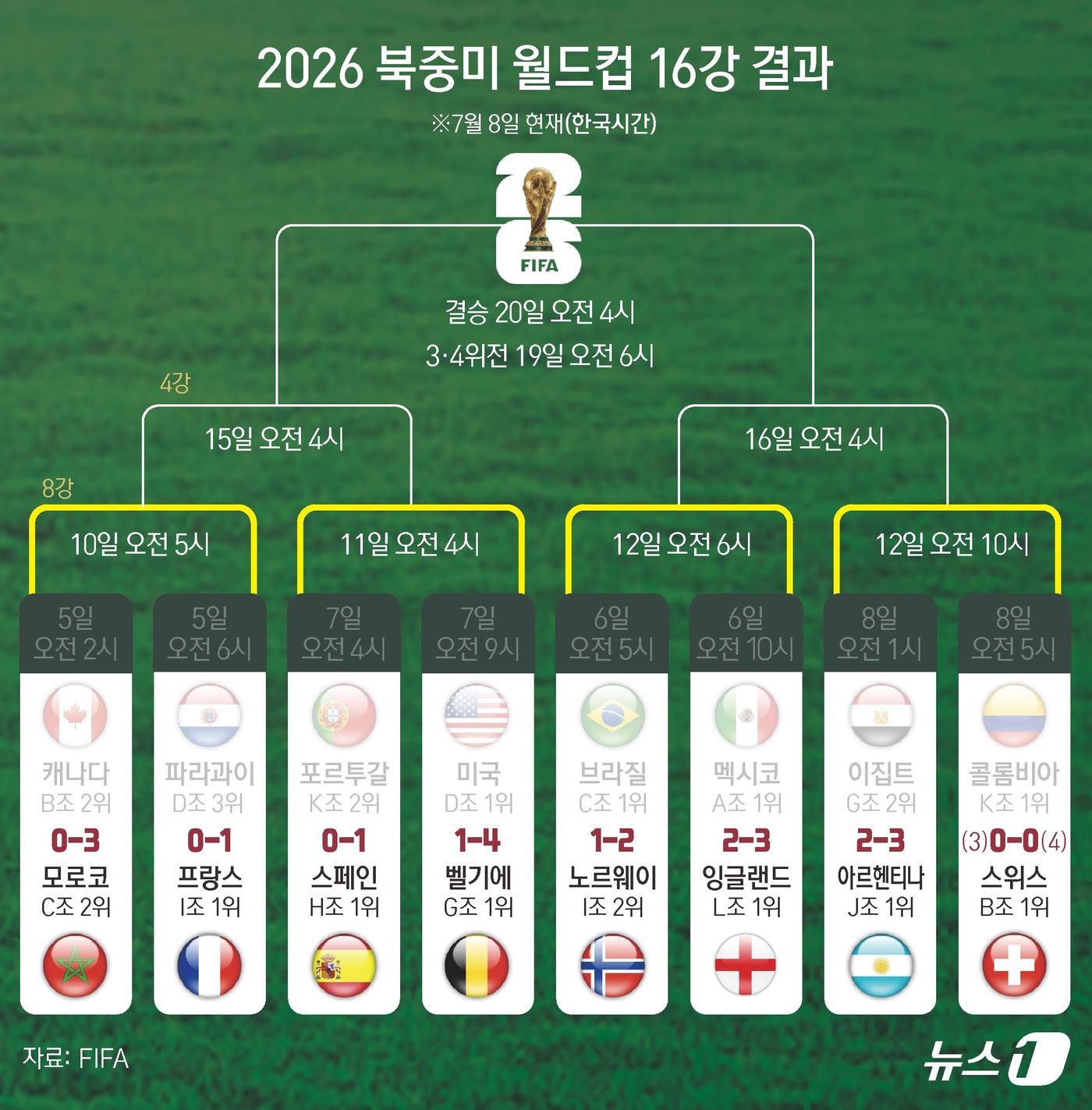 (서울=뉴스1) 양혜림 김초희 디자이너 = 아르헨티나는 8일(이하 한국시간) 미국 애틀랜타 스타디움에서 열린 이집트와의 2026 국제축구연맹(FIFA) 북중미 월드컵 16강전에서 …