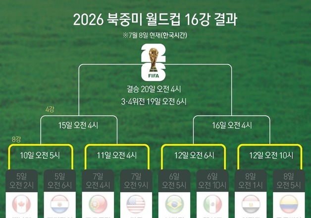 [그래픽] 2026 북중미 월드컵 16강 결과