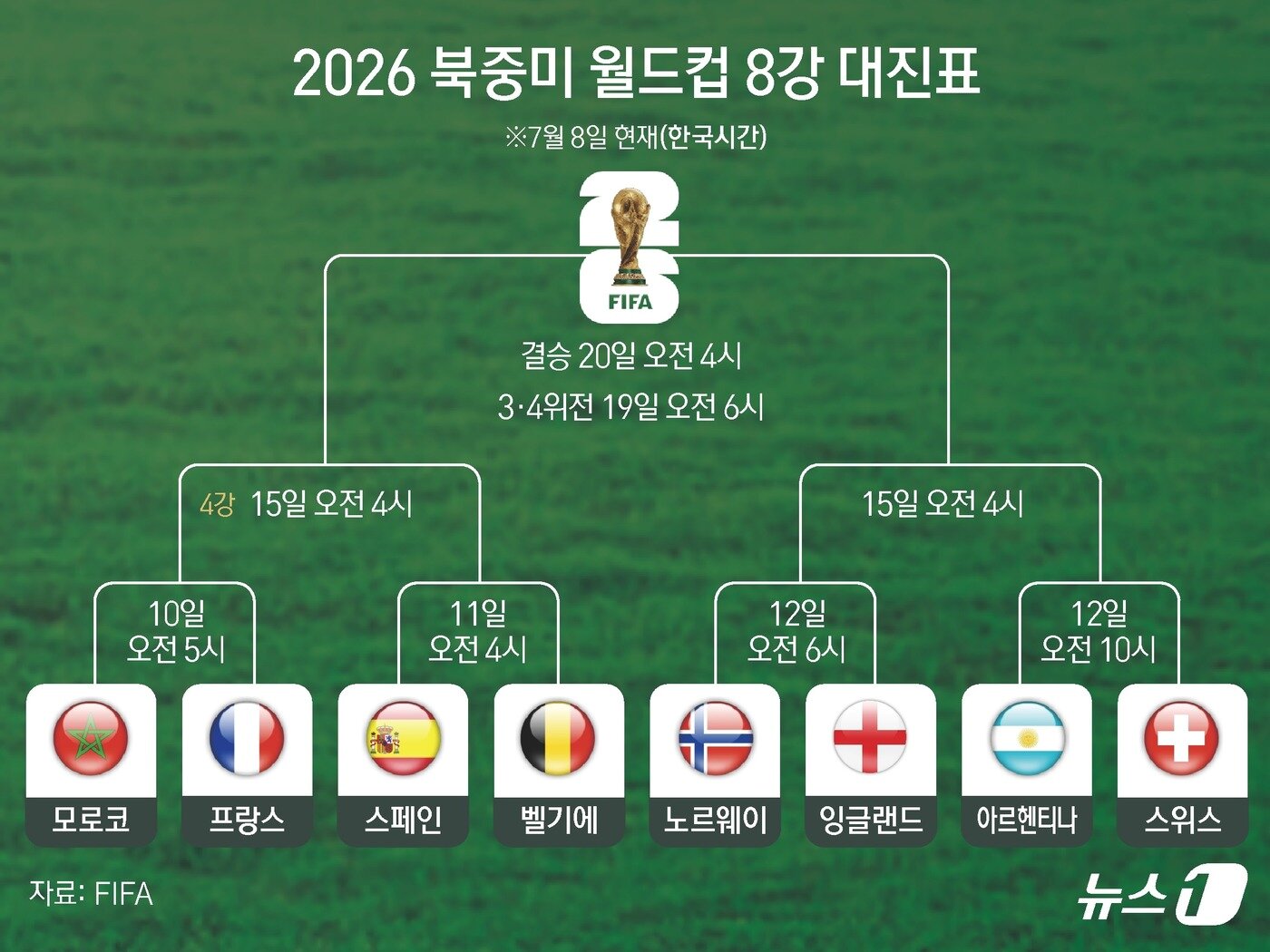 본문 이미지 - 2026 국제축구연맹(FIFA) 북중미 월드컵 8강 대진이 완성 되었다. 아르헨티나는 8일(이하 한국시간) 미국 애틀랜타 스타디움에서 열린 이집트와의 2026 국제축구연맹(FIFA) 북중미 월드컵 16강전에서 3-2로 승리, 8강에 진출했다. 스위스는 8일 오전 5시(이하 한국시각) 캐나다 밴쿠버의 BC플레이스 밴쿠버에서 열린 콜롬비아와의 2026년 북중미월드컵 16강전에서 연장전 포함 120분 동안 득점없이 0-0으로 비긴 후 승부차기에서 4-3으로 승리하며 마지막 8강 티켓을 거머쥐었다. 8강에 진출한 국가는 모로코, 프랑스, 노르웨이, 잉글랜드, 스페인, 벨기에, 아르헨티나, 스위스 8개국이다. ⓒ 뉴스1 양혜림 디자이너,김초희 디자이너