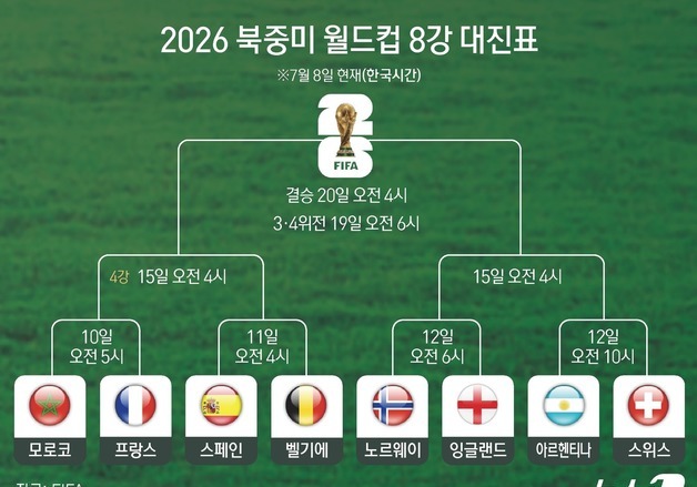 [그래픽] 2026 북중미 월드컵 8강 대진표