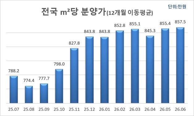 강남 공급 줄자 서울 분양가 ㎡당 2350만원으로 '숨고르기'