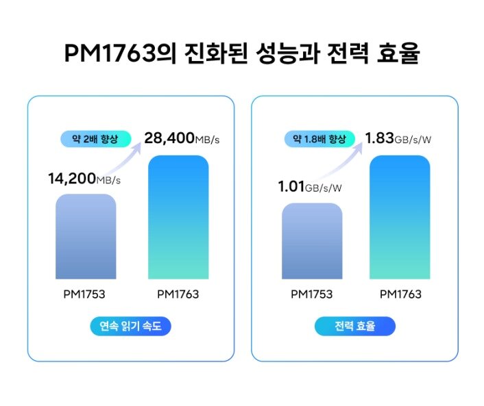 본문 이미지 - 차세대 eSSD 'PM1763'은 기존 제품 대비 성능과 전력 효율이 개선됐다.(삼성전자 제공)/뉴스1
