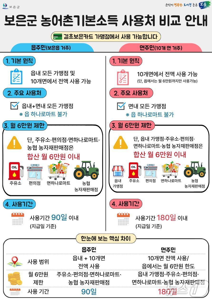 본문 이미지 - 농어촌 기본소득 안내.(보은군 제공. 재판매 및 DB금지)/뉴스1 