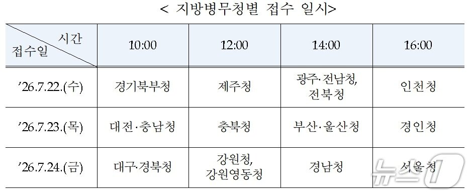 본문 이미지 - 2027년도 현역병 입영 일자 본인 선택 접수가 오는 22일부터 시작된다. 접수는 입영 희망자의 관할 지방병무청별로 지정된 날짜와 시간에 진행하며, 병무청 홈페이지와 애플리케이션(앱)으로 접수할 수 있다. 2026.7.8./ⓒ 뉴스1(병무청 제공)