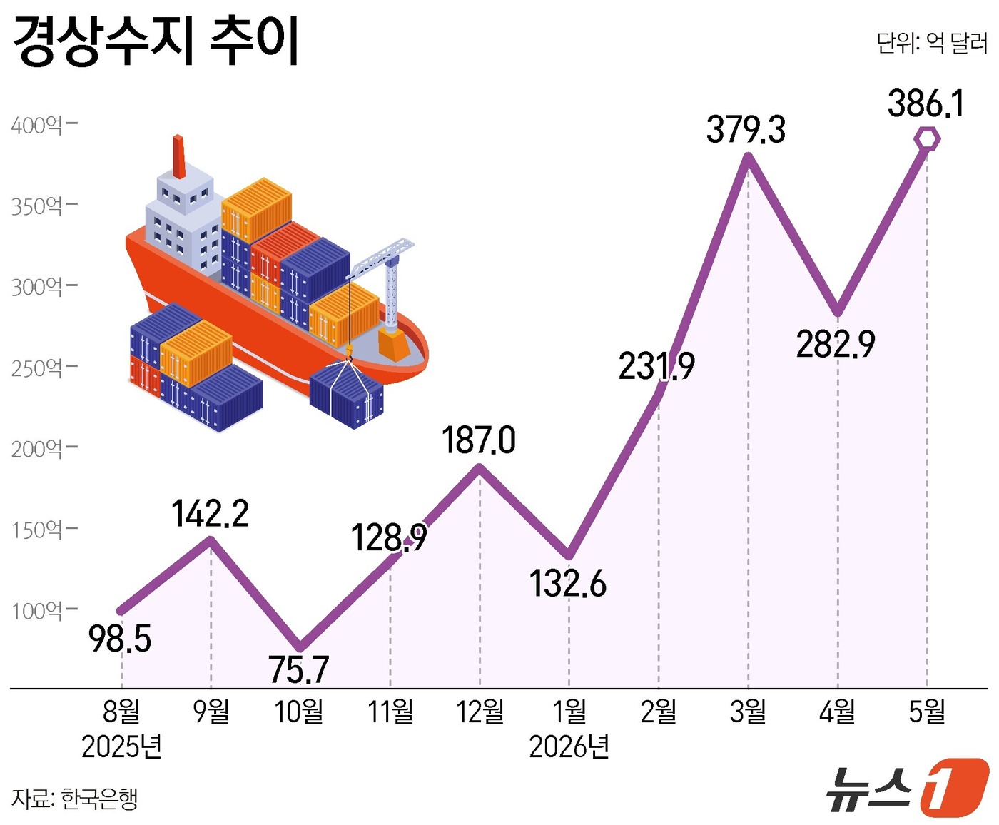 (서울=뉴스1) 양혜림 디자이너 = 한국은행이 8일 발표한 '2026년 5월 국제수지(잠정)'에 따르면 지난 5월 경상수지는 386억 1000만 달러 흑자로 집계됐다.흑자 규모는 …