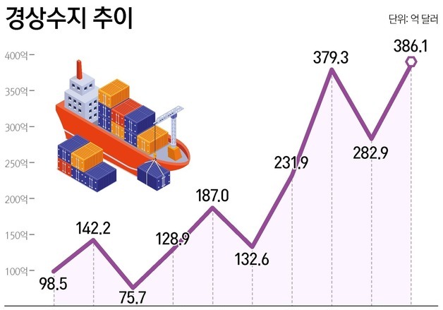 [그래픽] 경상수지 추이