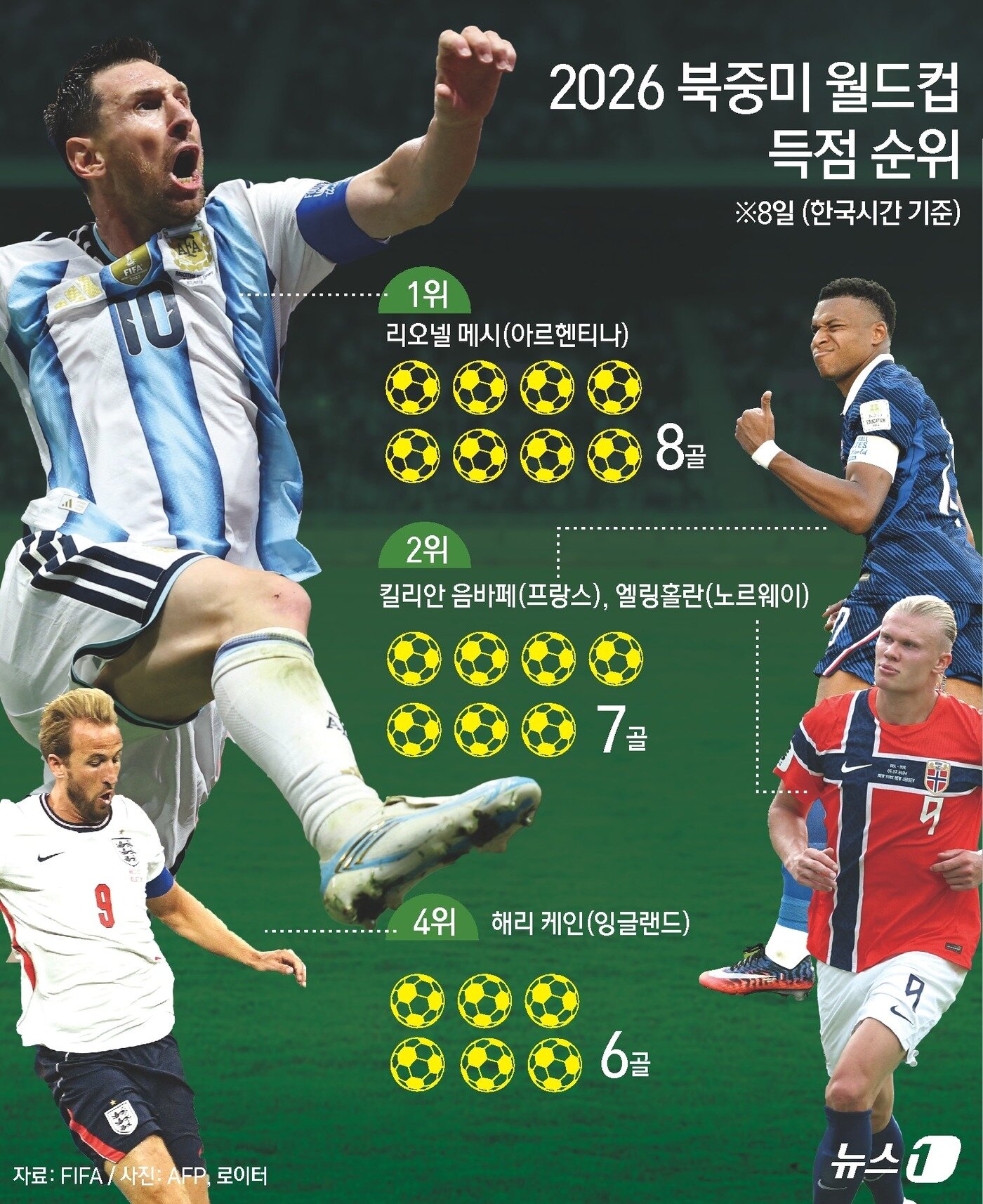 본문 이미지 - 메시가 역대 최초로 월드컵 9경기 연속골을 터뜨리며 대회 통산 최다인 21호 골, 그리고 이번 대회 득점 선두를 의미하는 8호 골을 터뜨리는 순간이었다. ⓒ 뉴스1 윤주희 디자이너