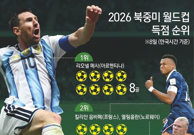 [그래픽] 2026 북중미 월드컵 득점 순위