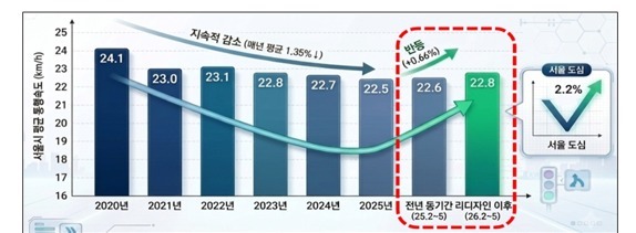 서울교통 리디자인 프로젝트로 5년 만에 통행속도 '반등'