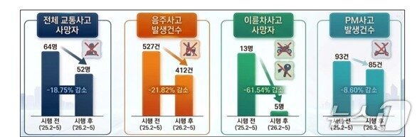 본문 이미지 - 교통사고 주요 지표 변화.(서울경찰청 제공)  