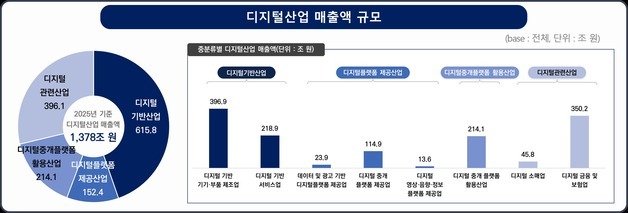 지난해 디지털산업 매출 1378조 원…AI 확산에 9.3% 성장
