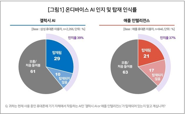 온디바이스 AI 경쟁 '팽팽'…탑재 인식·이용률 갤럭시가 애플 앞서