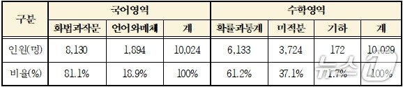 본문 이미지 - 기존 광주지역 51개 일반고 국어, 수학 영역 선택과목 응시현황 (전남광주통합특별시교육청 제공, 재판매 및 DB 금지)/뉴스1 