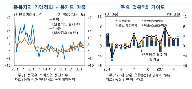 충북 소비심리 소폭 개선…신용카드 매출 작년보다 3.5% 증가