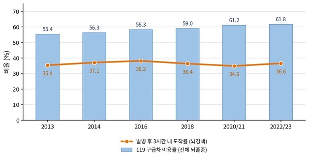 뇌졸중 치료 좋아졌지만 골든타임 도착 10년째 제자리, 대책 시급