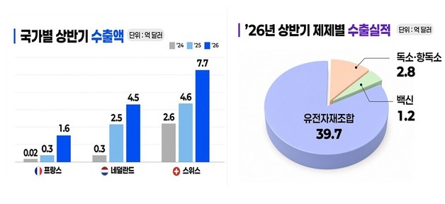K-바이오의약품 수출액 사상 최대 경신…올 상반기 45억 달러