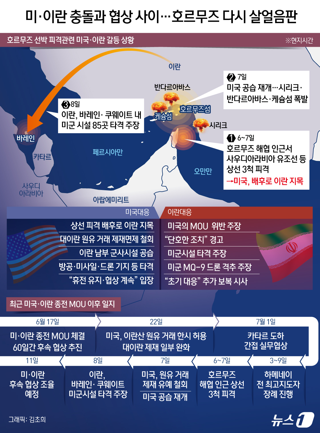 (서울=뉴스1) 김초희 디자이너 = 호르무즈 해협 상선 피격을 계기로 미국이 이란 공습을 재개했고, 8일(현지시간) 이란은 바레인·쿠웨이트 내 미군 시설 타격을 주장하며 맞대응에 …