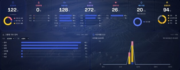"집중호우 선제 대응"…인천소방, AI 기반 풍수해 대응체계 가동