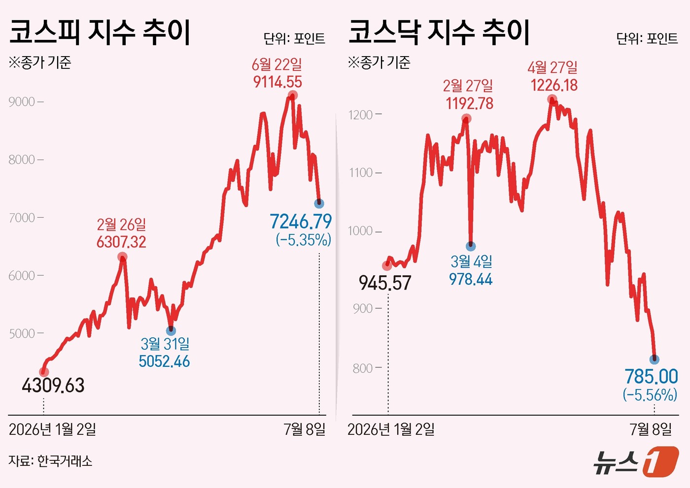 (서울=뉴스1) 양혜림 디자이너 = 8일 코스피는 전일 종가와 비교해 409.52포인트(p)(5.35%) 하락한 7246.79로 거래를 마쳤다. 코스닥은 전일 대비 46.23포인트 …