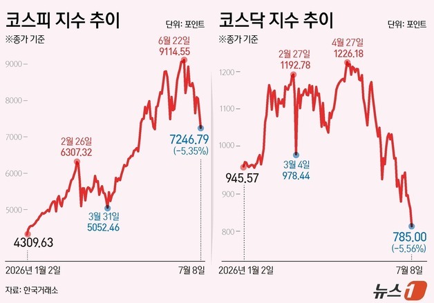 [그래픽] 코스피·코스닥 추이