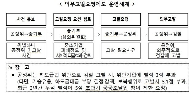 "7년간 경쟁사 거래 막았다"…중기부, 한국엔지니어링플라스틱 고발 요청