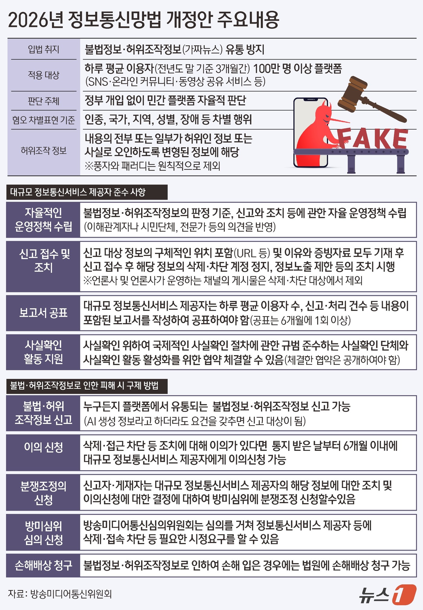 (서울=뉴스1) 김지영 디자이너 = 일명 '가짜뉴스 처벌법'으로 불리는 정보통신망법 시행령 개정안의 이해를 돕기 위한 가이드라인이 나왔다.방송미디어통신위원회(방미통위)는 개정 법률 …