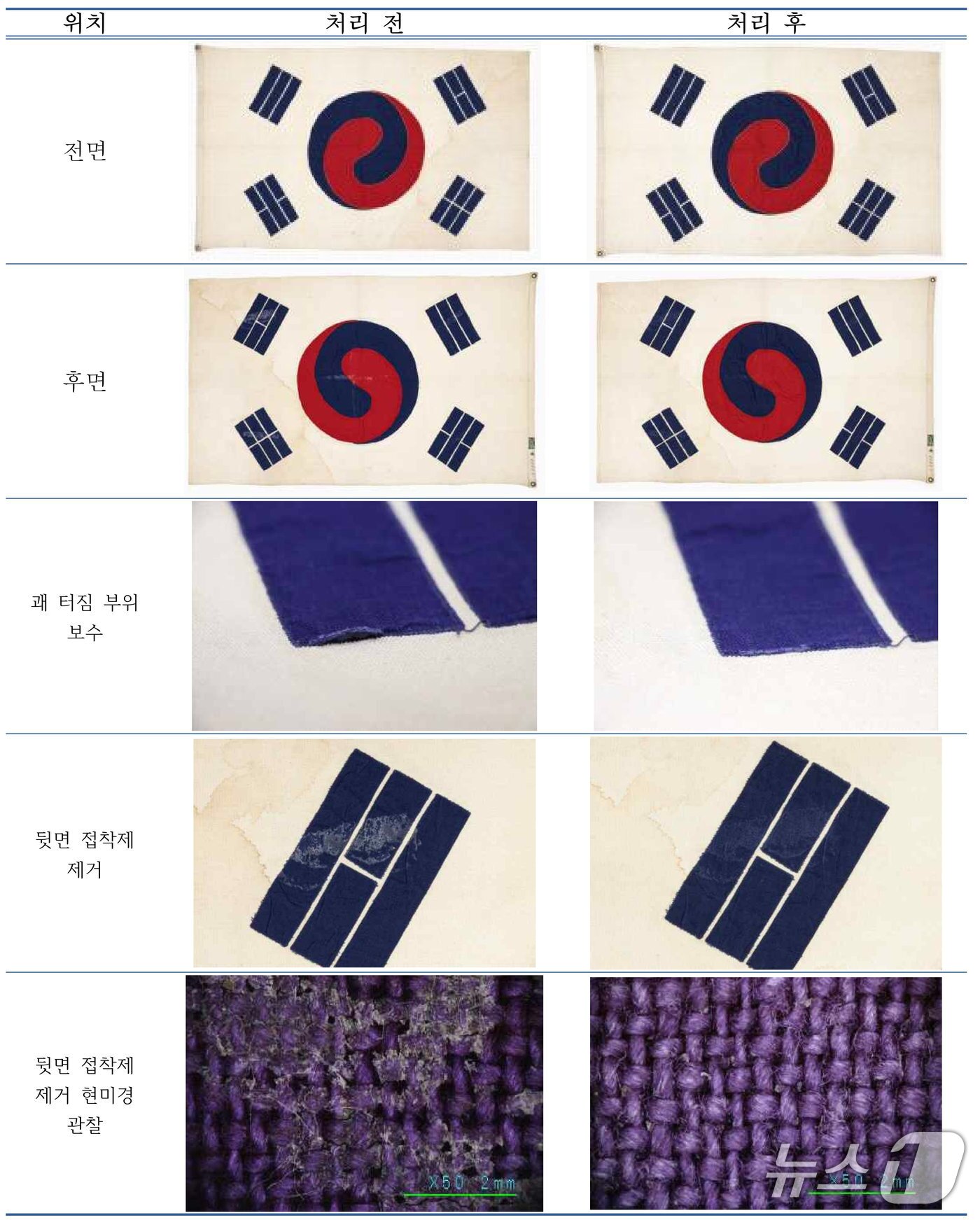 본문 이미지 - 국가유산청 국립문화유산연구원 문화유산보존과학센터가 국가등록문화유산 '뉴욕 월도프 아스토리아 호텔 게양 태극기'의 보존처리를 마쳤다.
