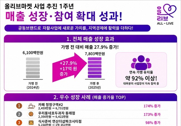 부산형 자활브랜드 '올리브' 1주년…자활 인식 바꾸고 자긍심도 '쑥'