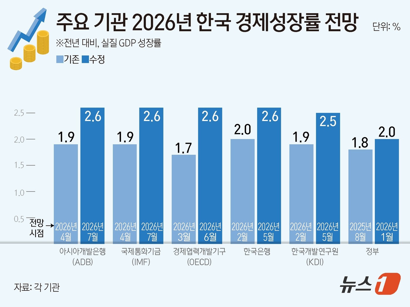 (서울=뉴스1) 김초희 디자이너 = 9일 재정경제부에 따르면 ADB는 이날 발표한 '7월 아시아경제전망'에서 올해 우리나라 경제 성장률을 2.6%로 전망했다. 지난 4월 전망(1. …