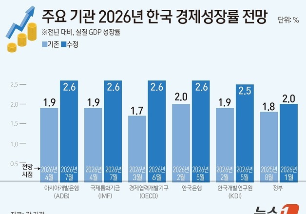 [그래픽] 주요 기관 2026년 한국 경제성장률 전망
