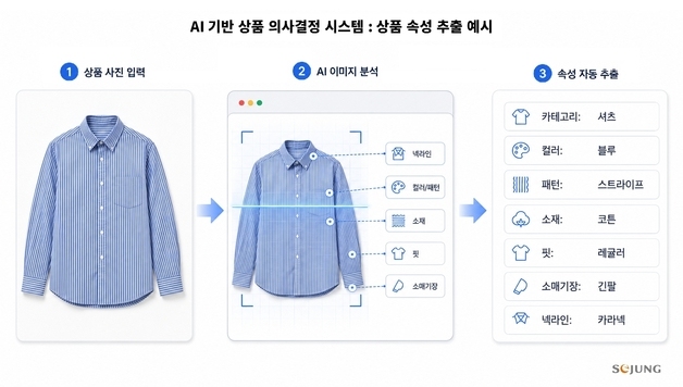 세정그룹, 상품 기획·판매 예측 AI 시스템 자체 구축
