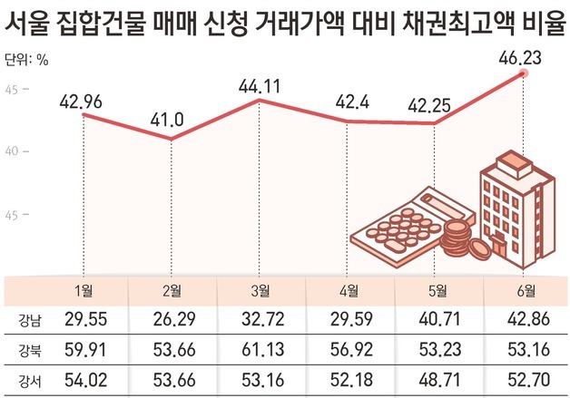 6월 서울 집 살 때 대출 활용 '올해 최고'…은행권 주담대 더 죈다