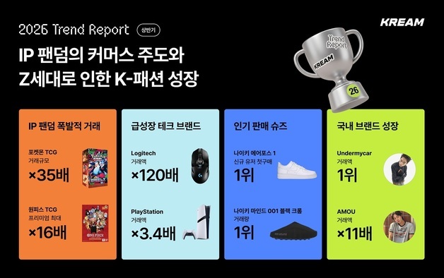 올해 상반기 '포켓몬 카드' 거래액 35배…국내 패션 브랜드 약진