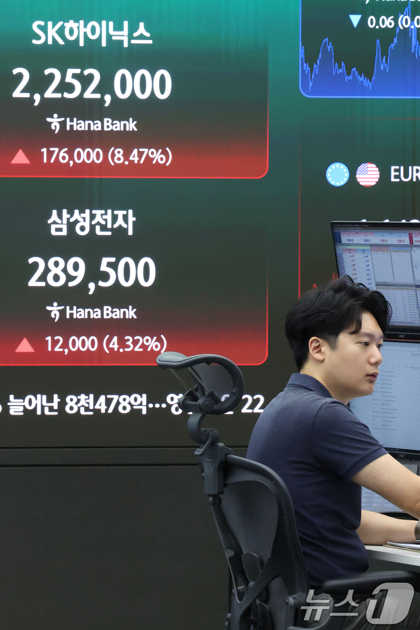 (서울=뉴스1) 이종수 기자 = 9일 오전 서울 중구 하나은행 본점 딜링룸 전광판에 SK하이닉스, 삼성전자 지수가 표시되고 있다. 하이닉스와 삼성전자의 상승에 힘입어 이날 코스피 …