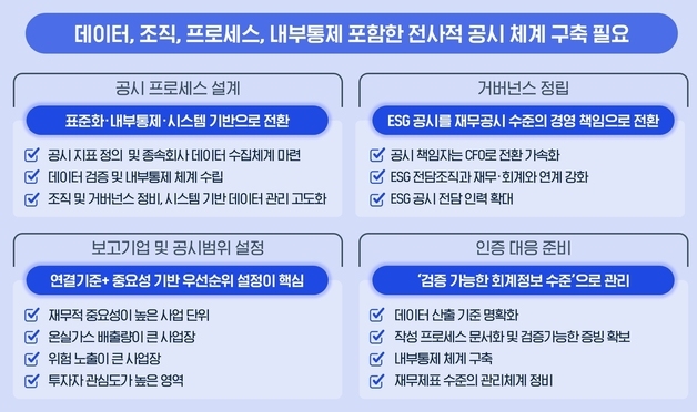삼정KPMG "지속가능성 공시, 재무보고 수준의 공시체계 구축해야"