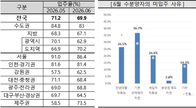 대구 아파트 입주전망지수 5년만에 기준치 회복…"미입주 부담 완화"