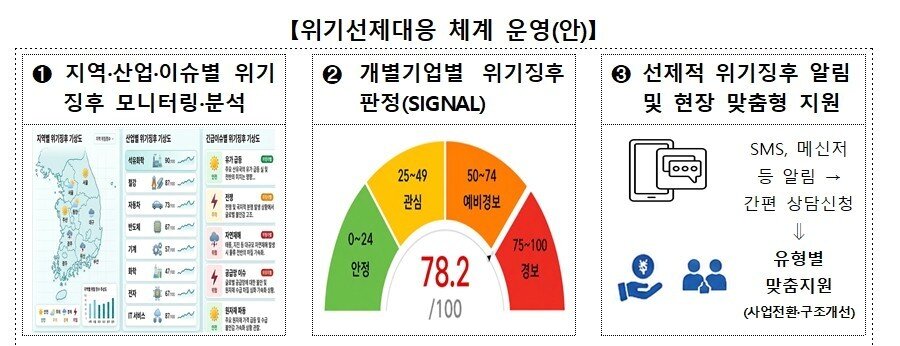 본문 이미지 - 위기선제대응 체계 운영안. (중기부 제공)