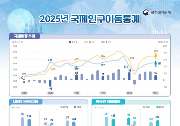 베트남인, 중국 제치고 韓 입국자 1위…2000년 통계 작성 후 처음