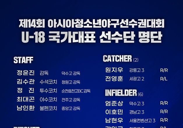 '하현승·엄준상 포함' U-18 야구대표팀 확정…아시아선수권 출격