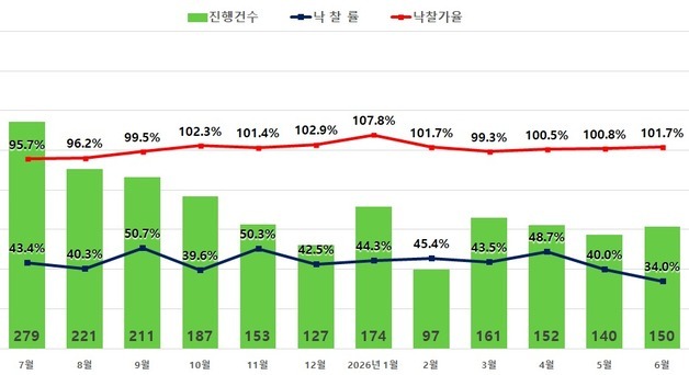 서울 아파트 경매 3개월째 '감정가 초과'…소형 낙찰가율 112.8%
