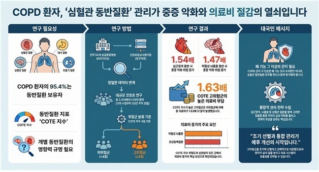 만성폐쇄성폐질환 환자, 심혈관질환 동반하면 의료비 부담 1.6배