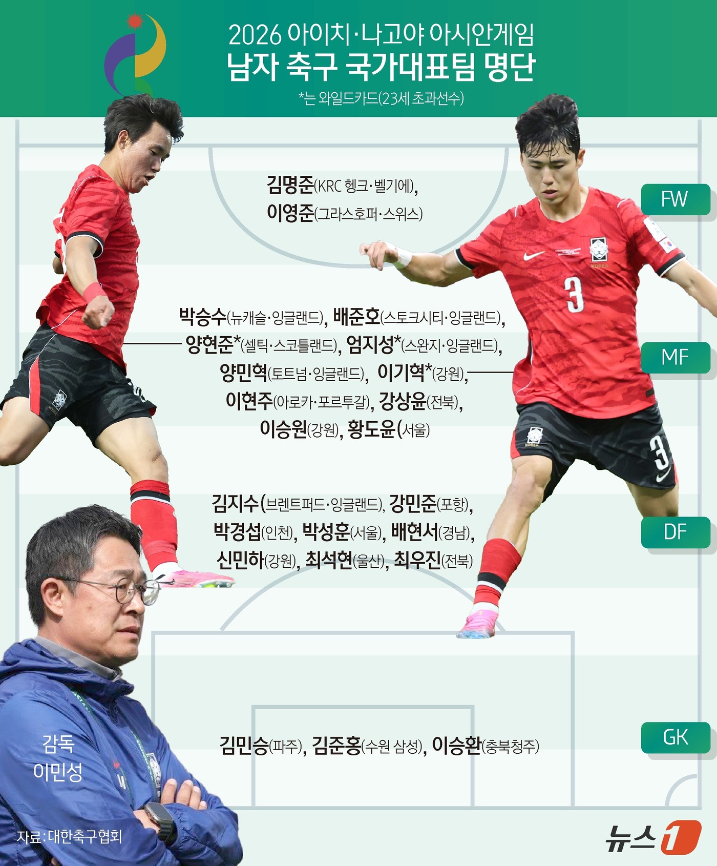 (서울=뉴스1) 김초희 디자이너 = 대한축구협회는 9일 이민성 감독이 이끄는 아시안게임 남자 축구대표팀이 최종 명단 23명을 확정했다고 밝혔다. 대회 규정에 따라 3명을 뽑을 수 …
