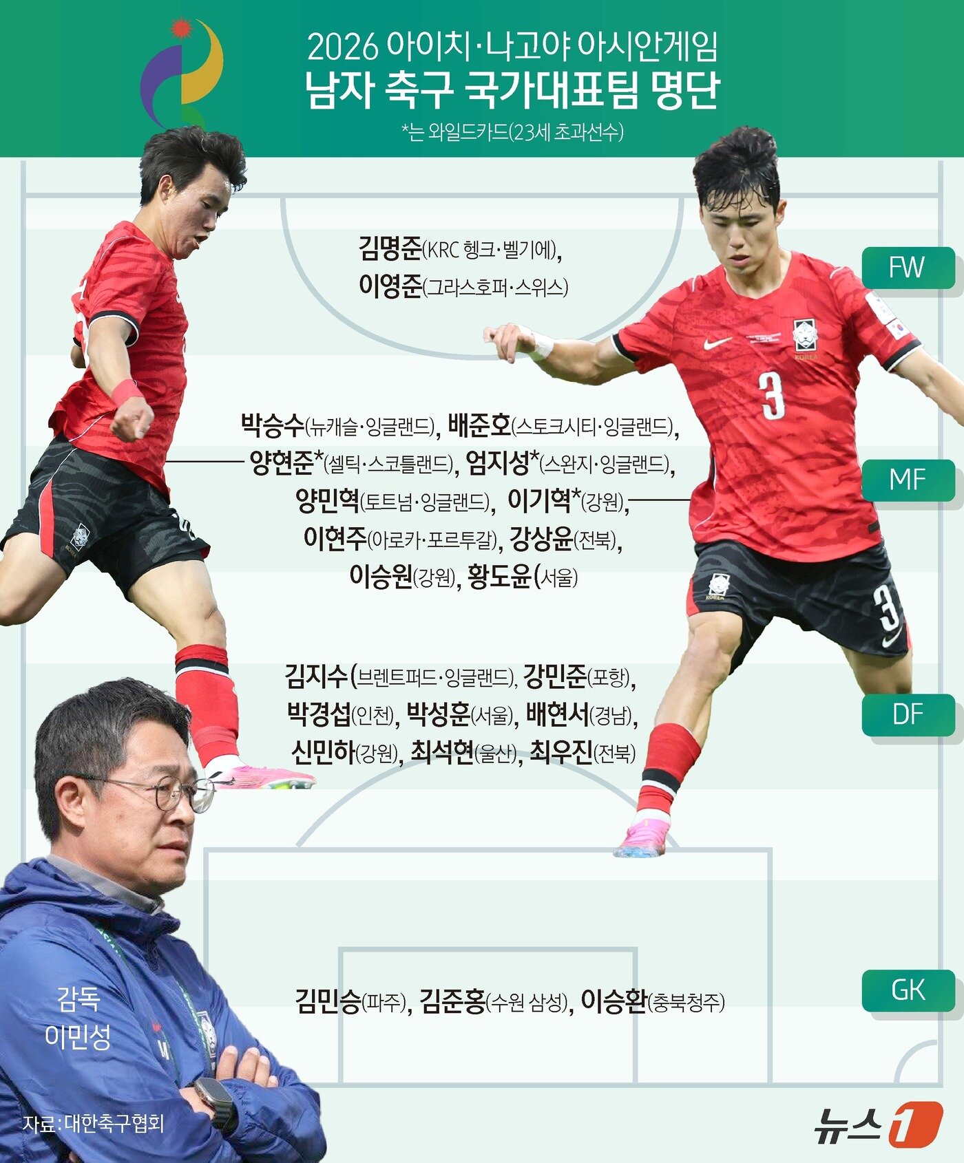 본문 이미지 - 대한축구협회는 9일 이민성 감독이 이끄는 아시안게임 남자 축구대표팀이 최종 명단 23명을 확정했다고 밝혔다.. ⓒ 뉴스1 김초희 디자이너