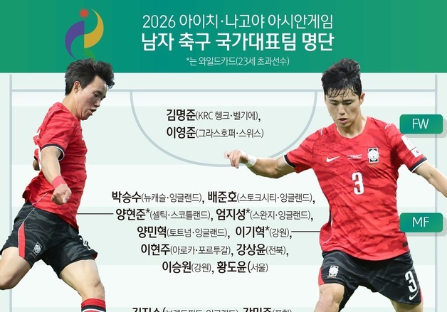 [그래픽] 아이치·나고야 아시안게임 남자 축구 국가대표팀 명단