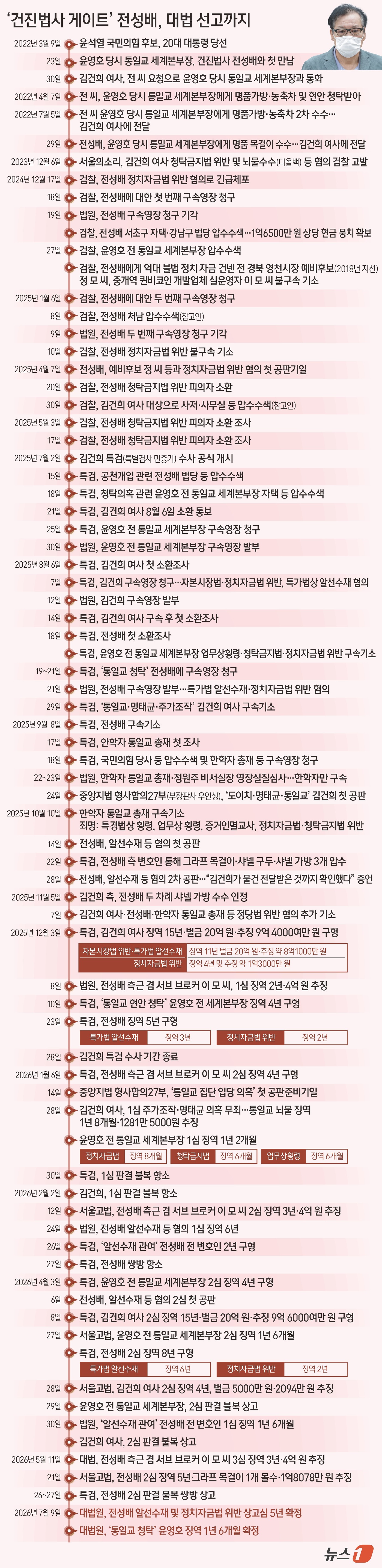 (서울=뉴스1) 양혜림 디자이너 = 김건희 여사와 공모해 세계평화통일가정연합(통일교)으로부터 각종 청탁을 받고 금품을 수수한 혐의를 받는 '건진법사' 전성배 씨가 대법원에서 징역형 …